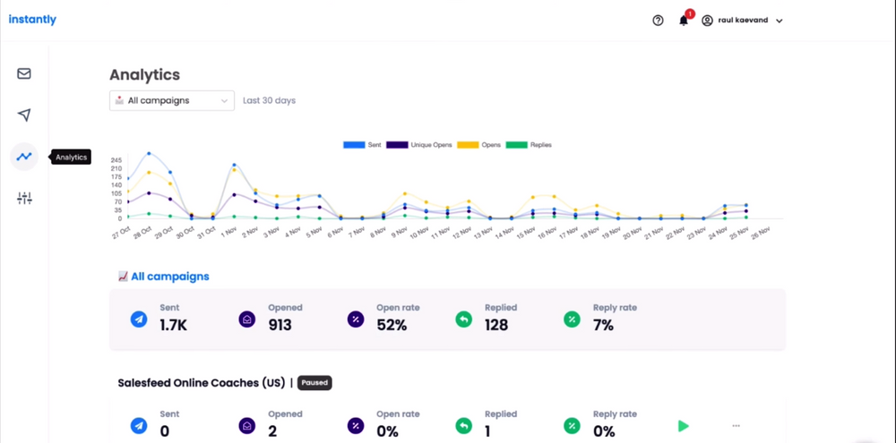 Instantly email outreach campaign analytics