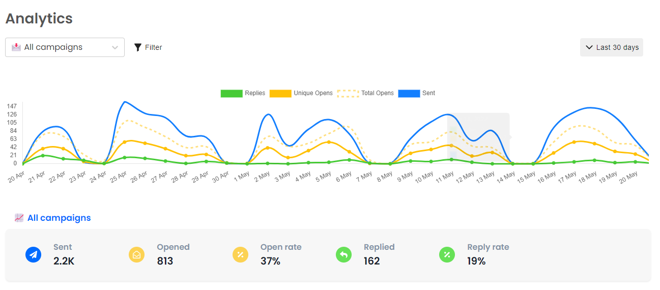 cold email kpi 