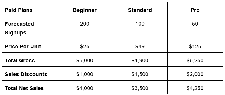 sales forcast