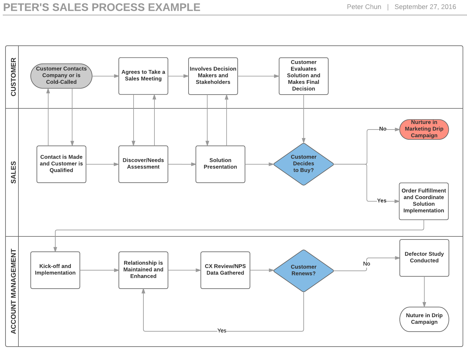 sales process flowchart example