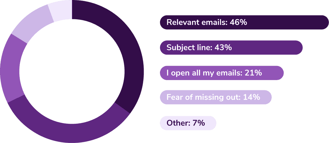 zerobounce email statistics report graphic 7