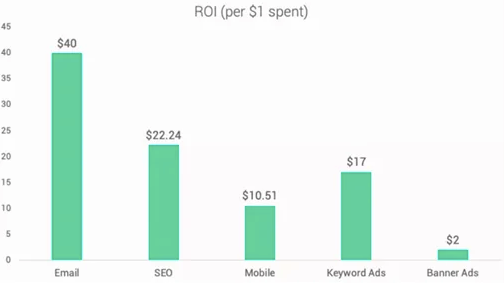 marketing channels roi